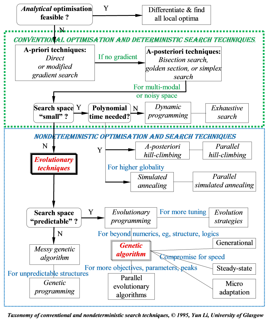 Neural and Evolutionary Computing IV course (1995) at University of Glasgow